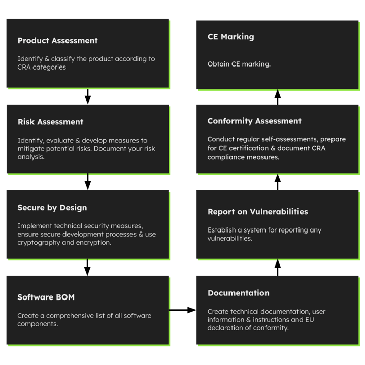 CRA-Action-Plan