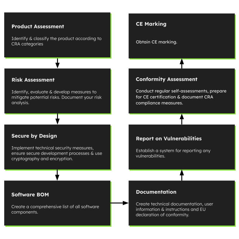 CRA-Action-Plan for Manufacturers of Embedded Systems