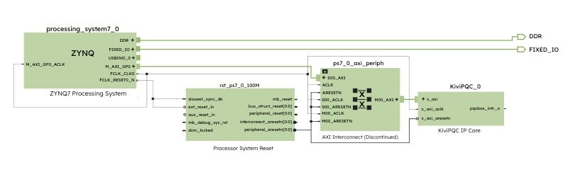 Arty Z7 block design with PS