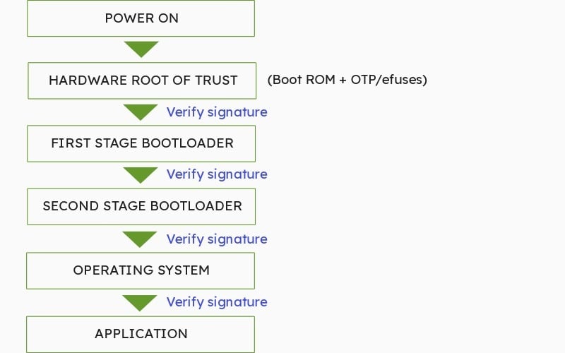 Boot-flow-2