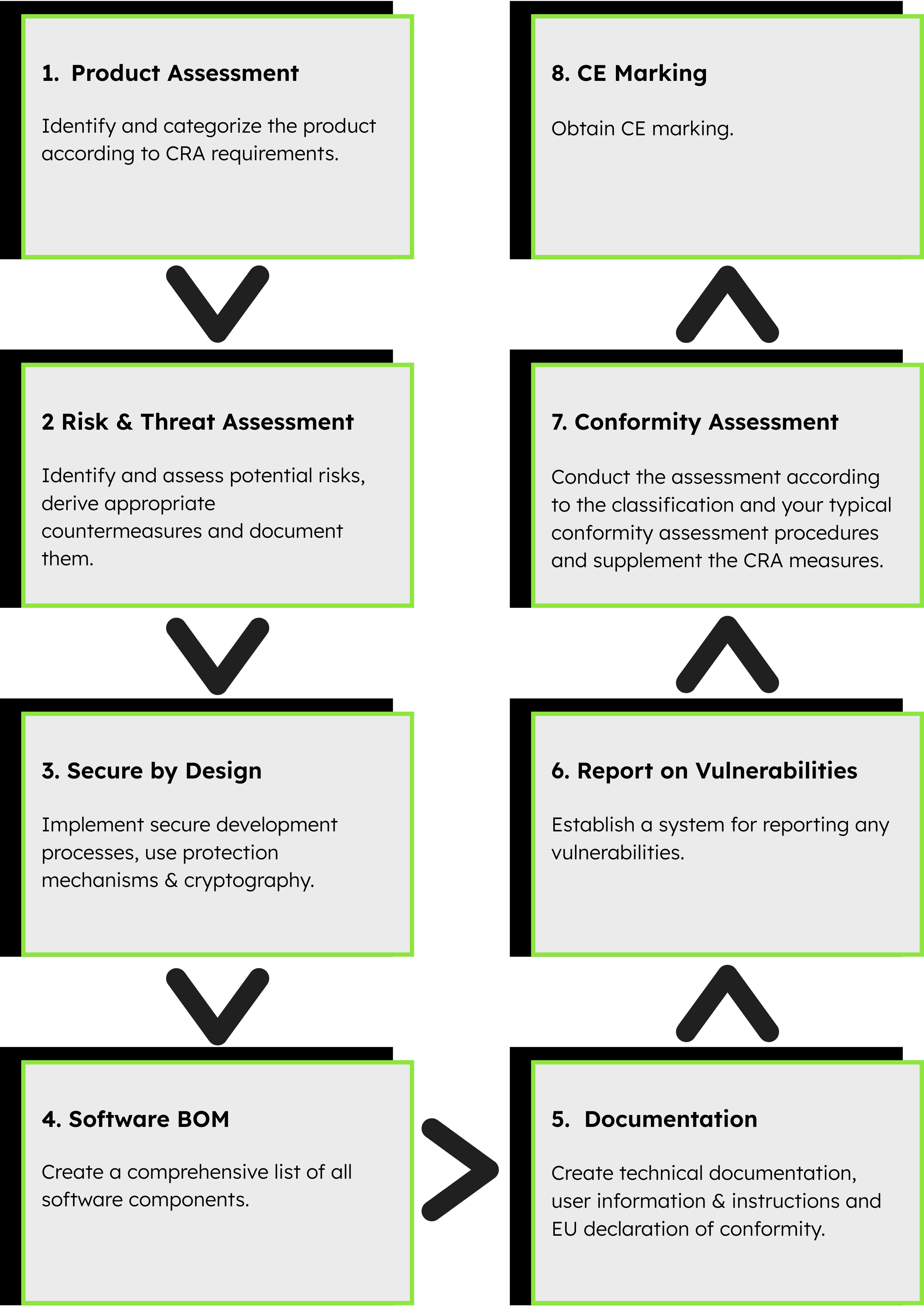A graphic showing eight important steps for embedded system manufacturers to comply with the CRA