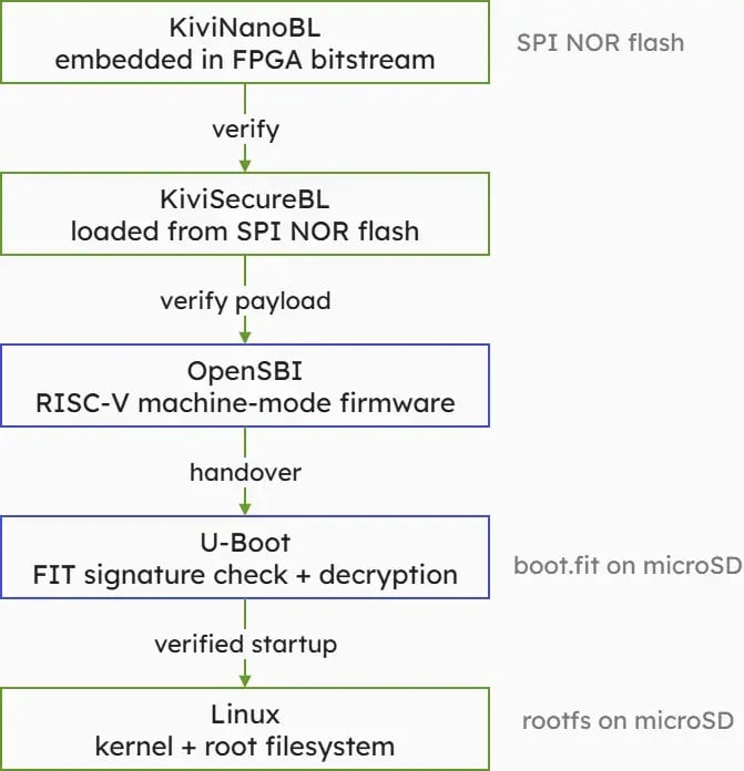 KiviBoot-Linux boot chain on the Efinix Ti375C529