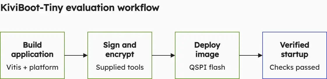 KiviBoot-Tiny evaluation workflow