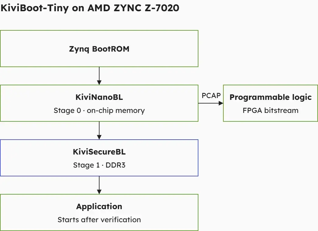 KiviBoot-Tiny on AMD ZYNC Z-7020_0