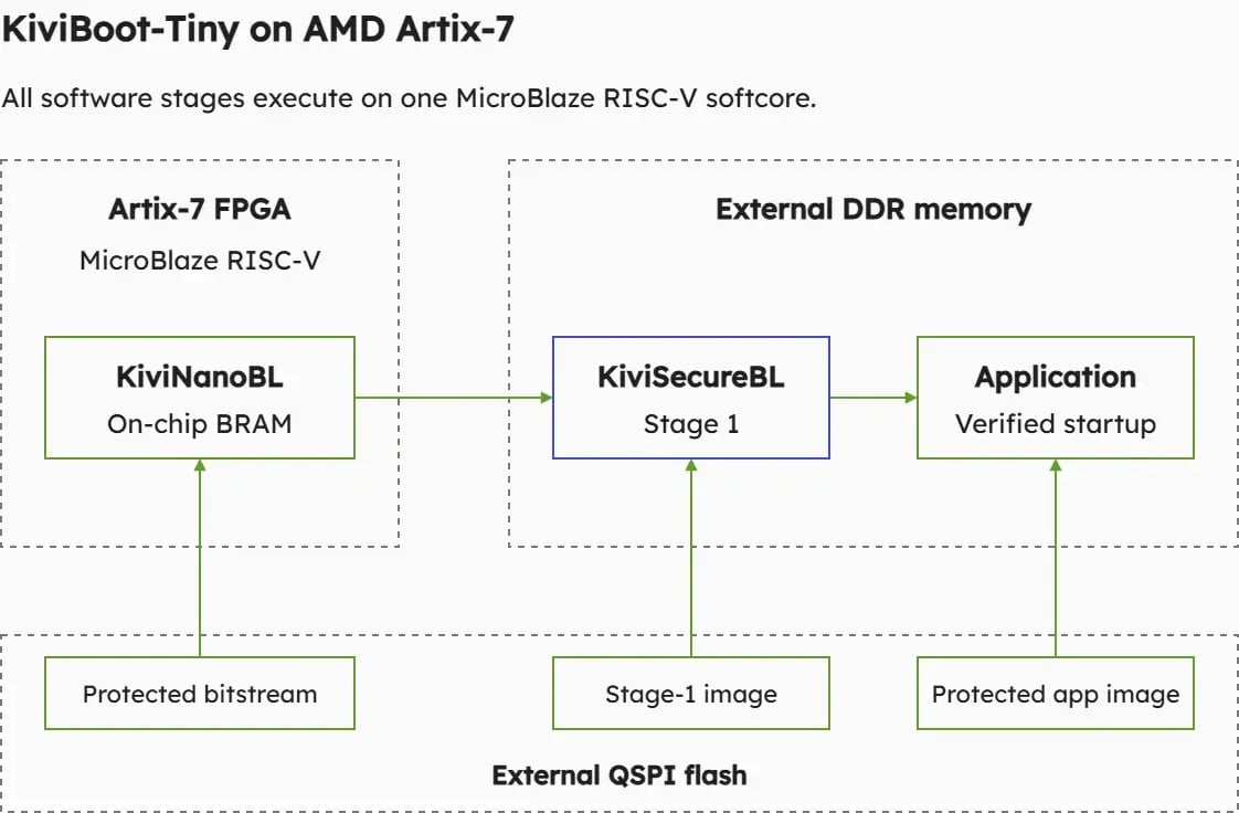 KiviBoot-Tiny boot stages on the MicroBlaze RISC-V softcore. KiviNanoBL executes from on-chip block RAM. KiviSecureBL and the application run in external DDR memory.