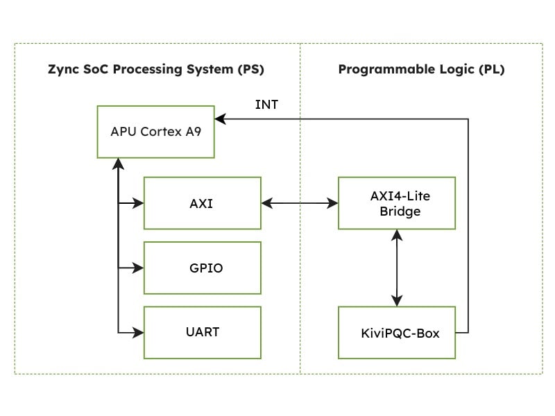 KiviPQC-Box IP core demo design block diagram