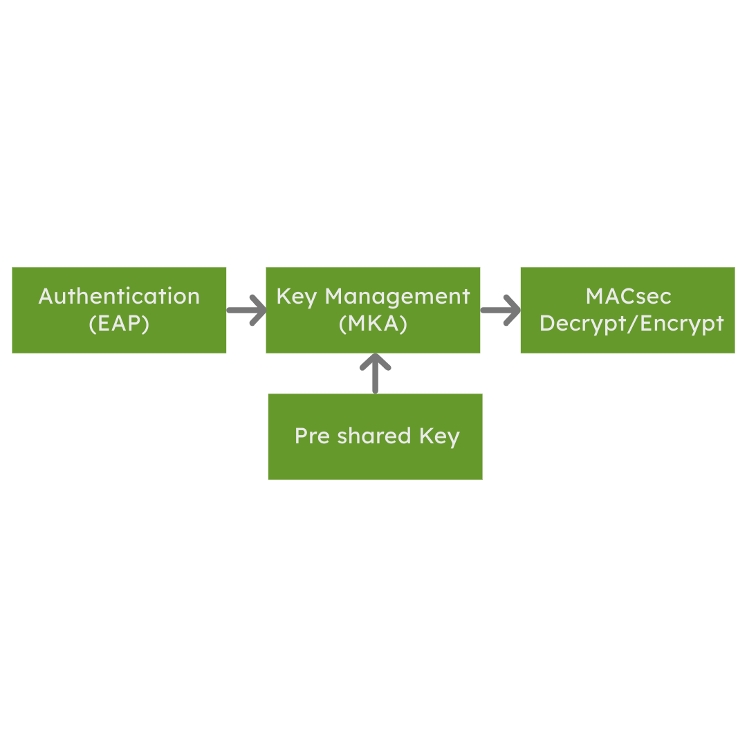 MACsec MACsec