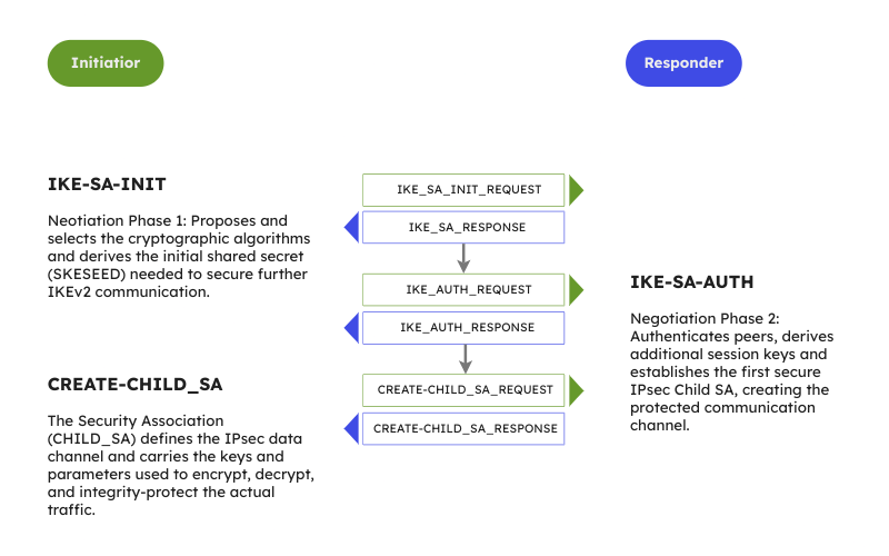 Phases-of-IKEv2