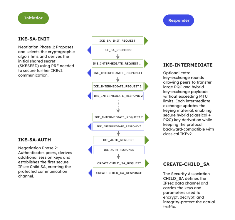 Phases-of-PQC-friendly-IKEv2