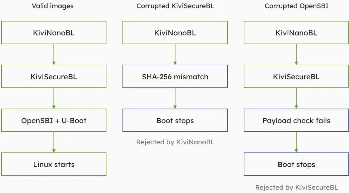 Comparison of successful Linux startup and two verification failures: corrupted KiviSecureBL rejected by KiviNanoBL and corrupted OpenSBI rejected by KiviSecureBL.