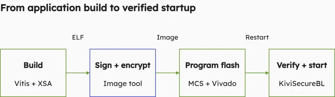 Four steps take the application from a Vitis build through signing and encryption to MCS flash programming, then verification and startup on the board.