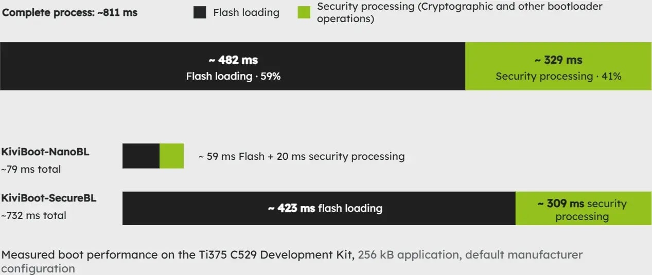 efinix-secure-boot-performance