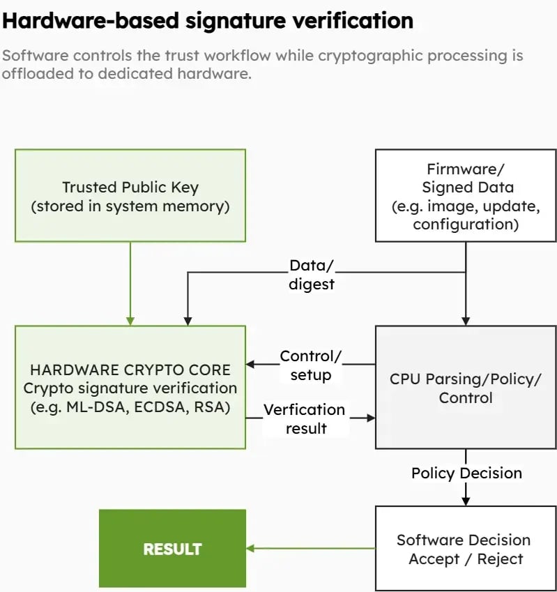 hardware-based-verification