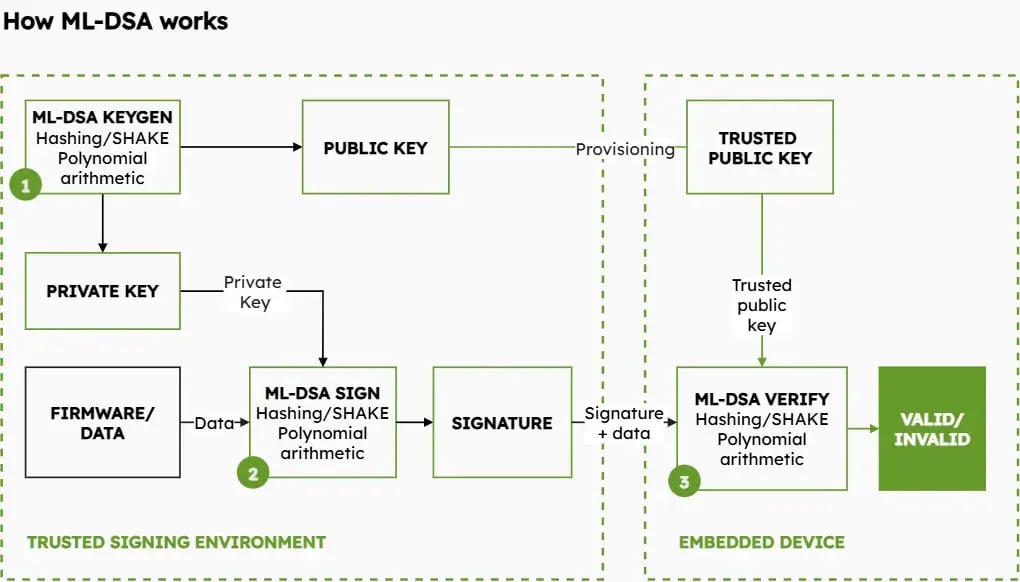 ML-DSA key generation, signing & signature verification process