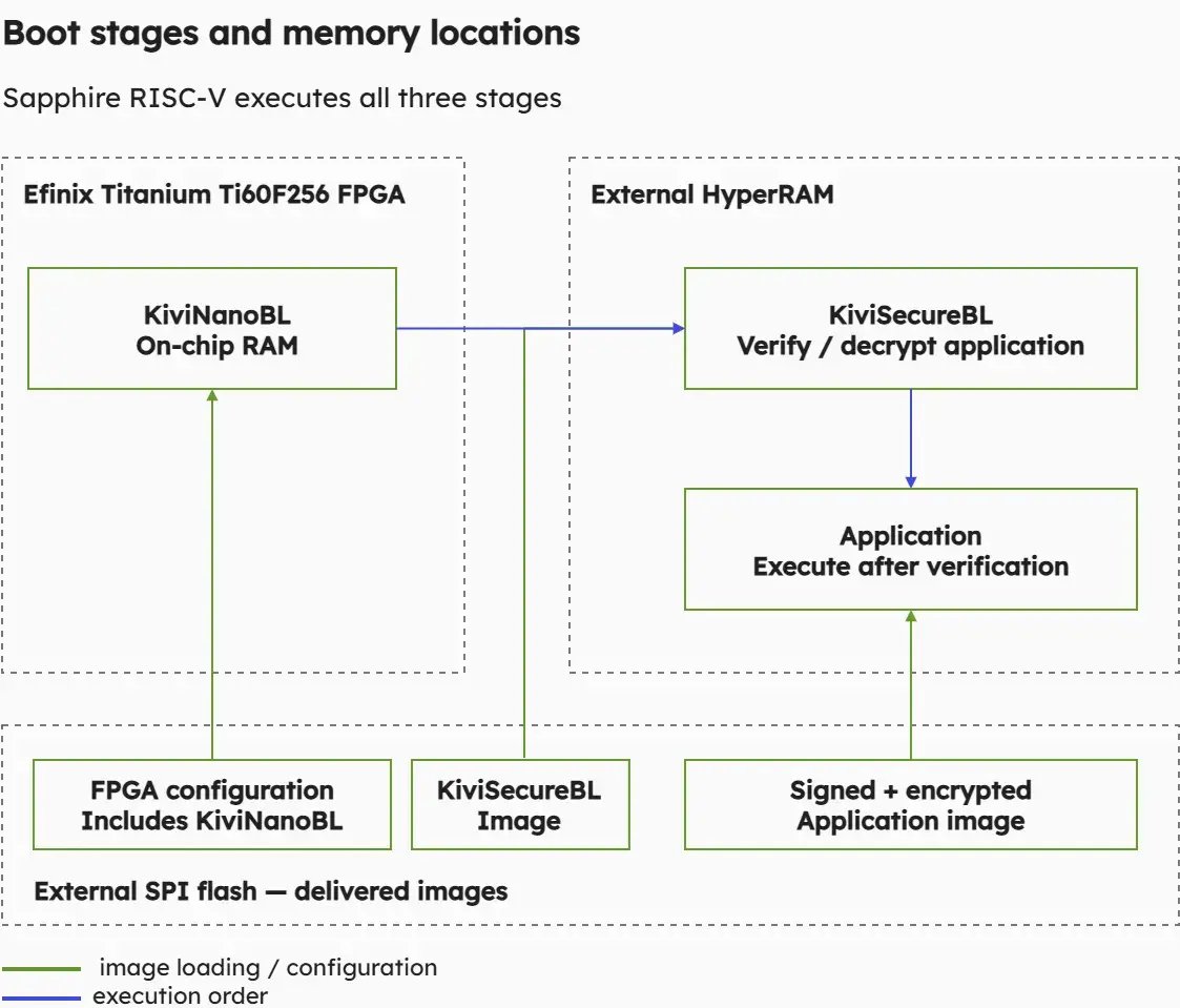 Ti60 reference architecture showing the Sapphire RISC-V processor, KiviNanoBL in on-chip RAM, KiviSecureBL and the application in HyperRAM, and their images in SPI flash.