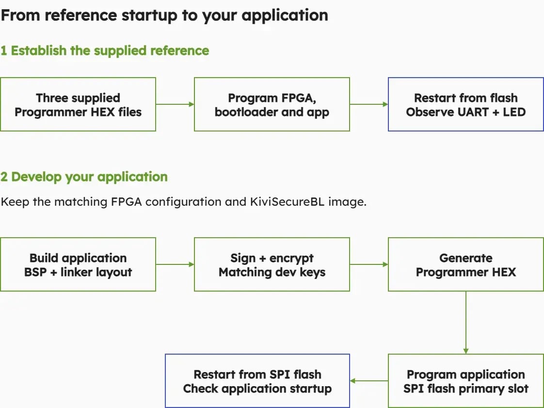 Evaluation workflow from programming and starting the supplied reference to building, signing, encrypting and programming a custom application, followed by a restart from SPI flash.
